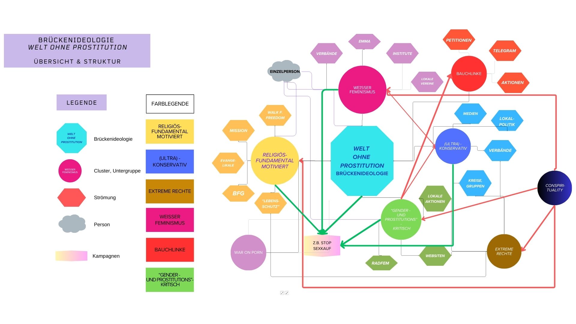 Sexarbeitsfeindliche Strömungen (Übersicht)
